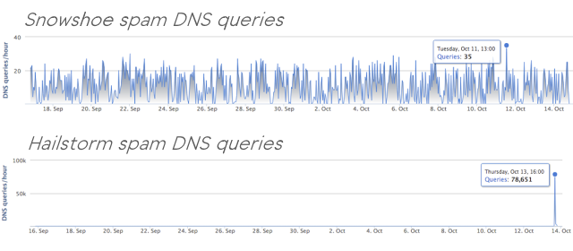 Hailstorm and Snowshoe Spam DNS queries