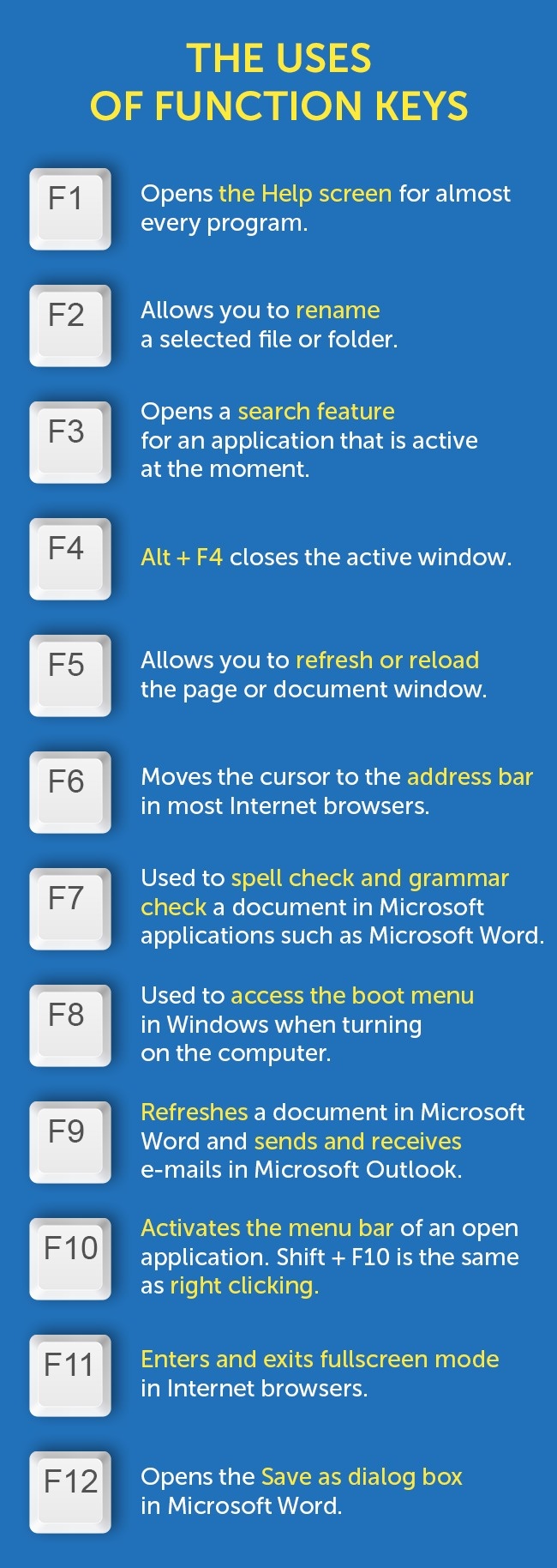 Functions Keys Description