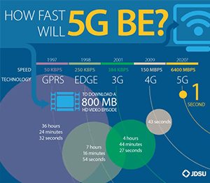 infographic of 5g network speed